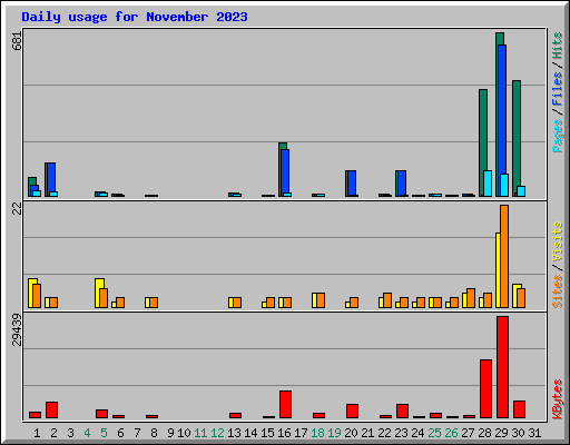 Daily usage for November 2023