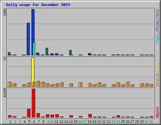 Daily usage for December 2023
