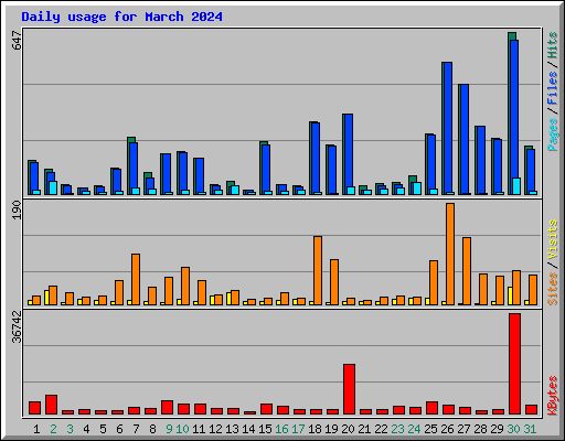 Daily usage for March 2024