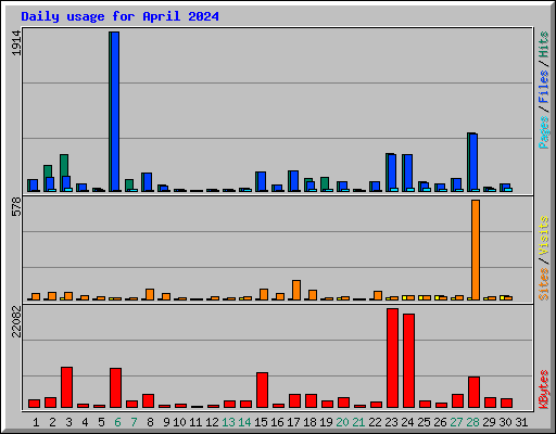 Daily usage for April 2024
