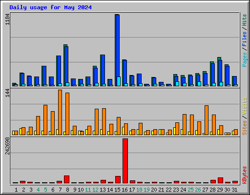 Daily usage for May 2024