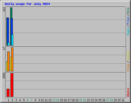 Daily usage for July 2024