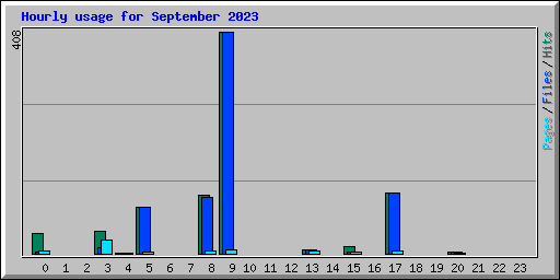 Hourly usage for September 2023
