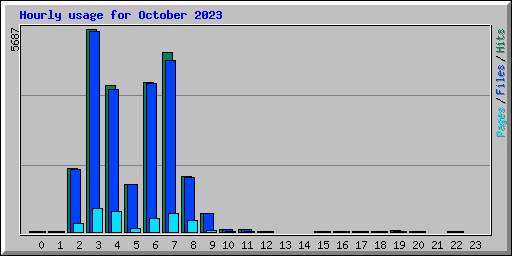 Hourly usage for October 2023