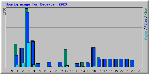 Hourly usage for December 2023