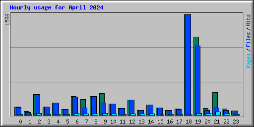 Hourly usage for April 2024