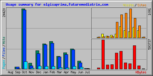 Usage summary for elgisaprima.futuremediatrix.com