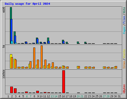 Daily usage for April 2024