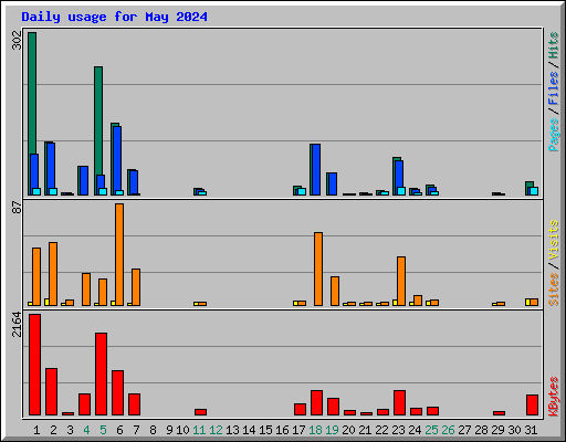 Daily usage for May 2024