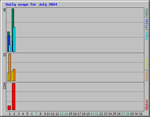 Daily usage for July 2024