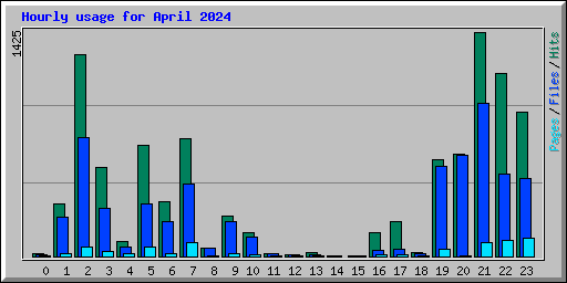 Hourly usage for April 2024