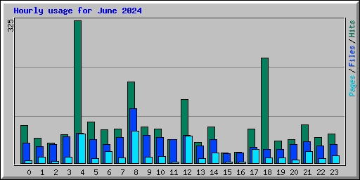 Hourly usage for June 2024