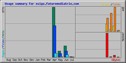 Usage summary for esigo.futuremediatrix.com