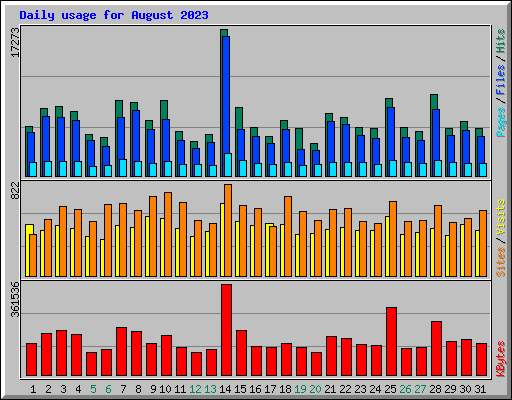 Daily usage for August 2023