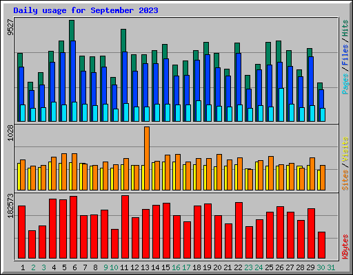Daily usage for September 2023