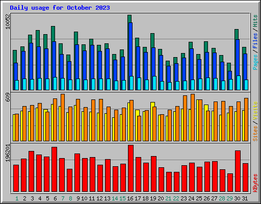Daily usage for October 2023