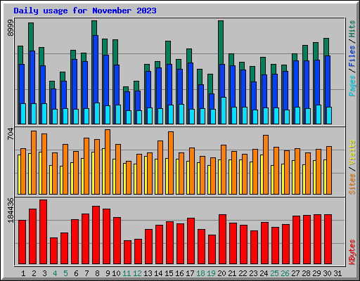 Daily usage for November 2023