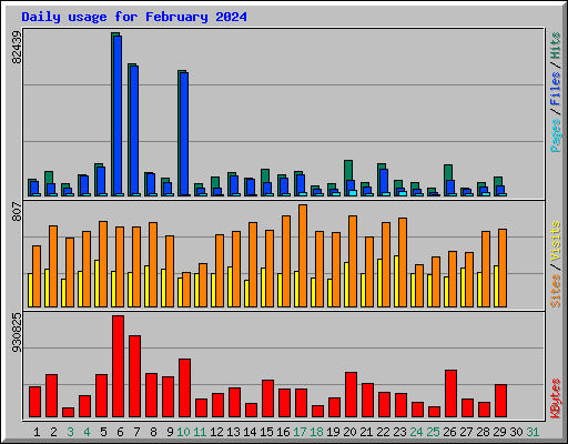 Daily usage for February 2024