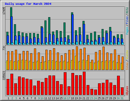 Daily usage for March 2024