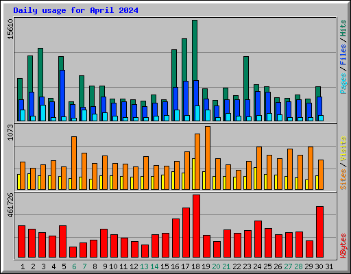 Daily usage for April 2024