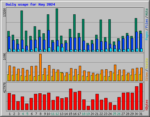 Daily usage for May 2024