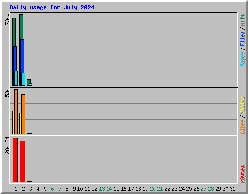 Daily usage for July 2024