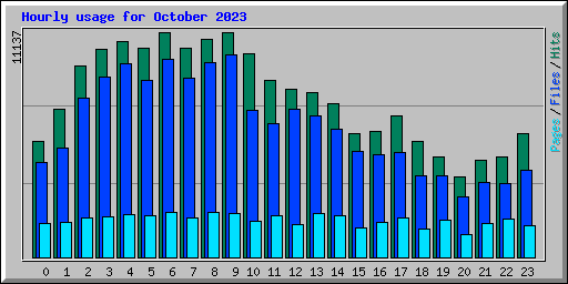 Hourly usage for October 2023