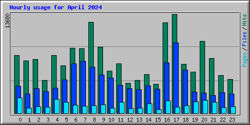 Hourly usage for April 2024