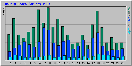 Hourly usage for May 2024