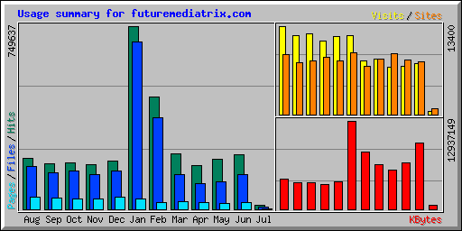 Usage summary for futuremediatrix.com
