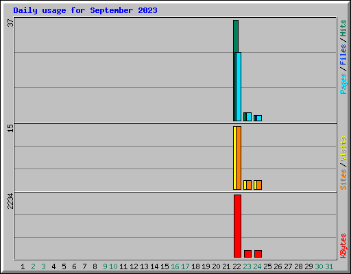 Daily usage for September 2023
