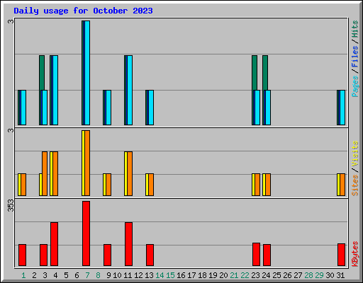 Daily usage for October 2023