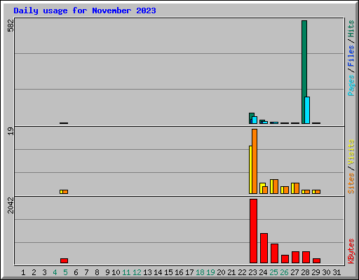 Daily usage for November 2023