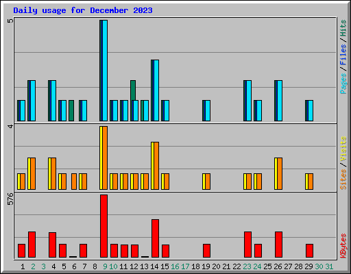 Daily usage for December 2023