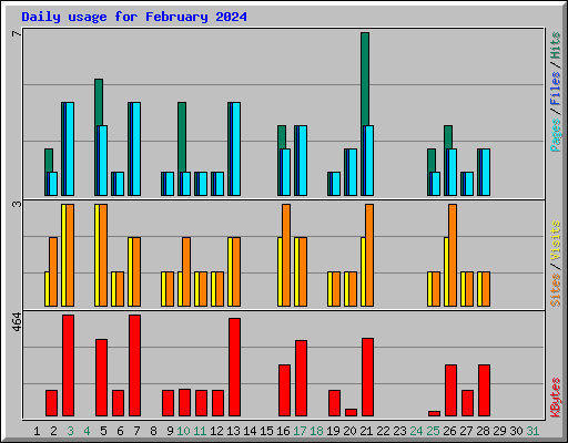 Daily usage for February 2024