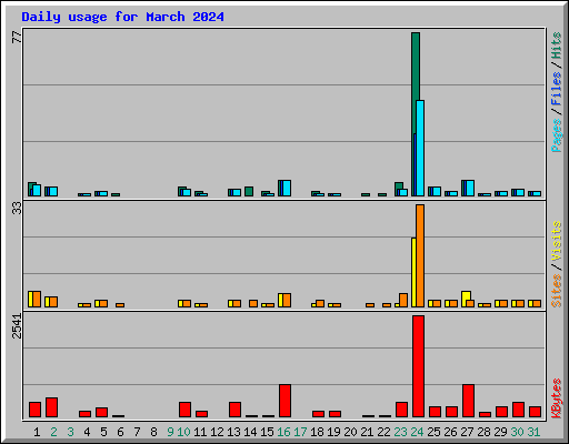 Daily usage for March 2024