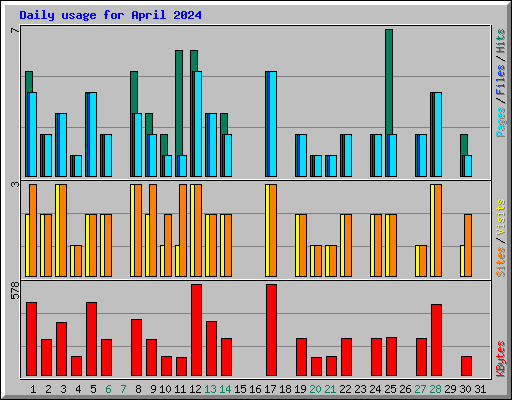 Daily usage for April 2024