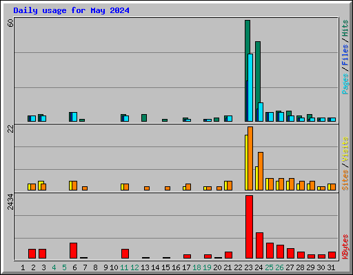 Daily usage for May 2024