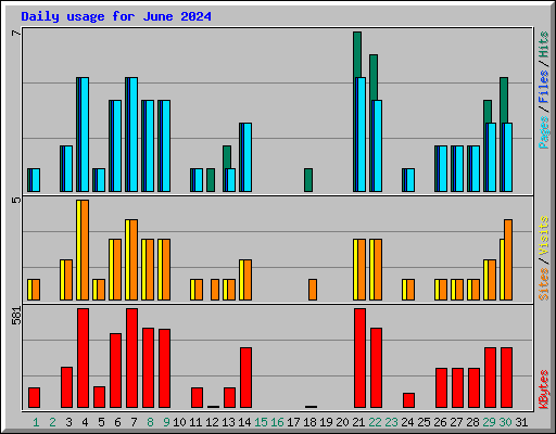 Daily usage for June 2024