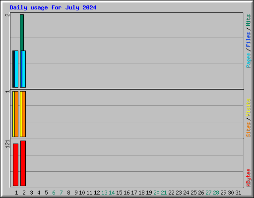 Daily usage for July 2024