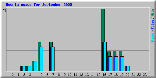 Hourly usage for September 2023