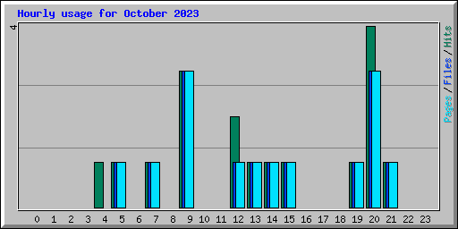 Hourly usage for October 2023