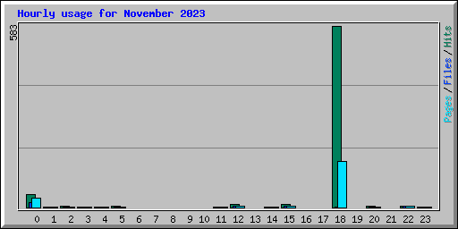 Hourly usage for November 2023