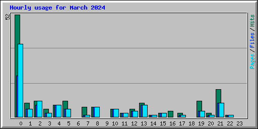 Hourly usage for March 2024
