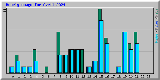Hourly usage for April 2024