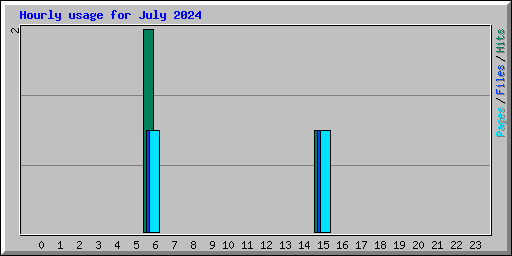 Hourly usage for July 2024