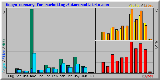 Usage summary for marketing.futuremediatrix.com