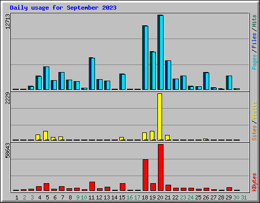 Daily usage for September 2023