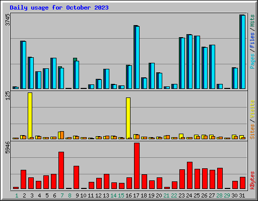 Daily usage for October 2023