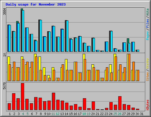 Daily usage for November 2023